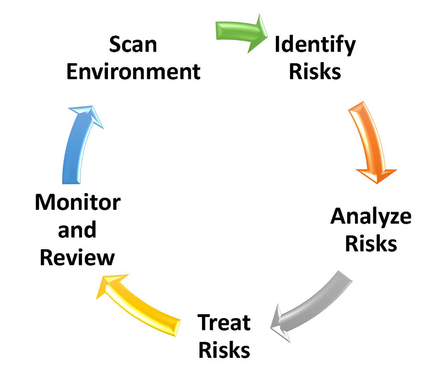 The Juris Agency Process Cycle - Identify Risks, Analyze Risks, Treat Risks, Monitor and Review, Scan Environment